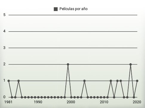 Películas por año