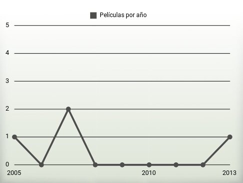 Películas por año