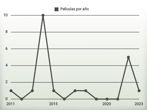 Películas por año