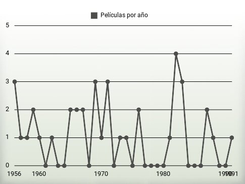 Películas por año