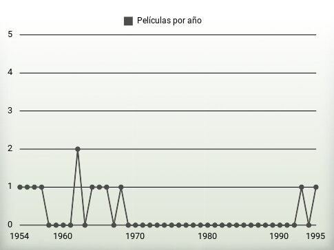 Películas por año