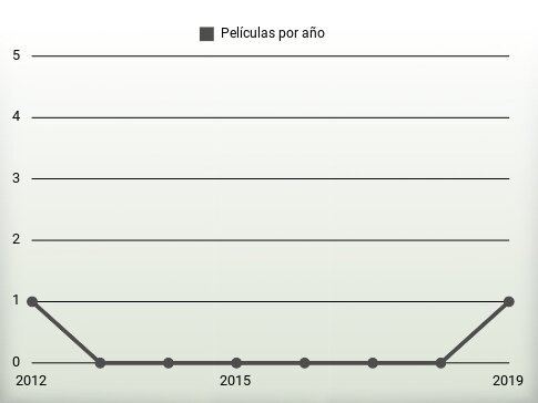 Películas por año