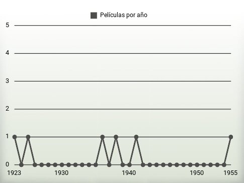 Películas por año