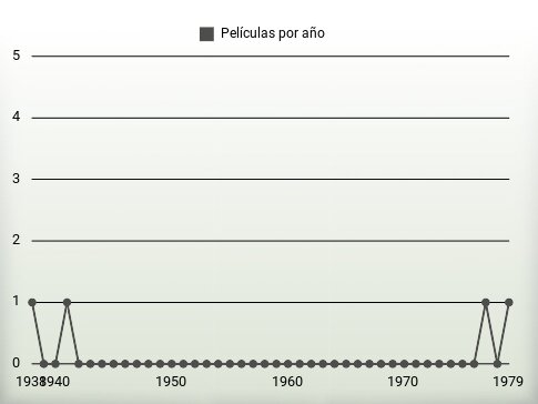 Películas por año