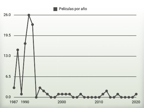 Películas por año