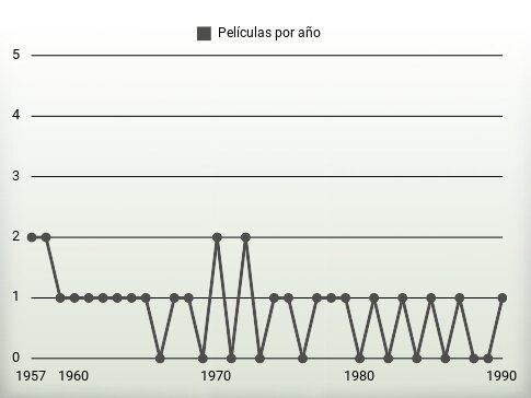 Películas por año