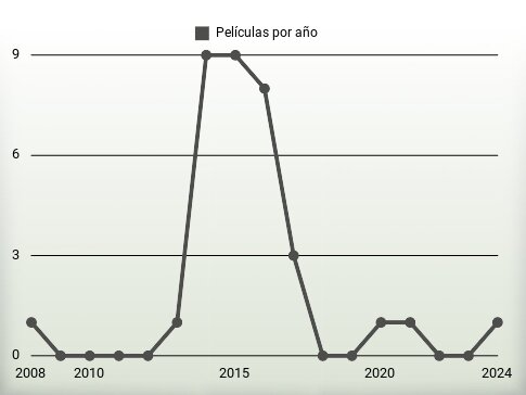 Películas por año