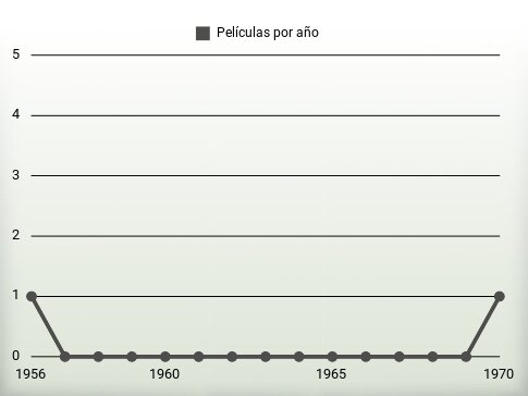 Películas por año