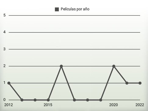 Películas por año