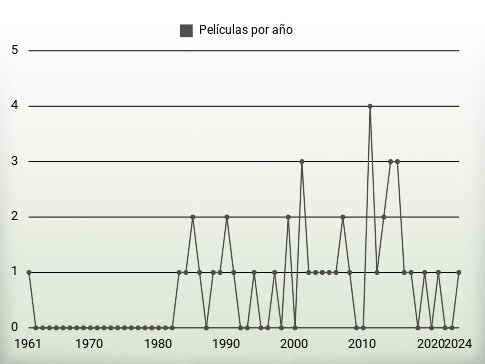 Películas por año