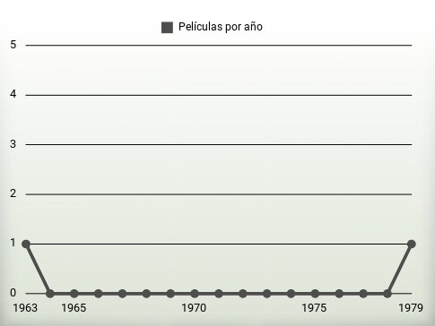 Películas por año