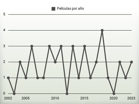 Películas por año