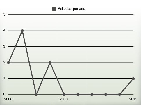 Películas por año