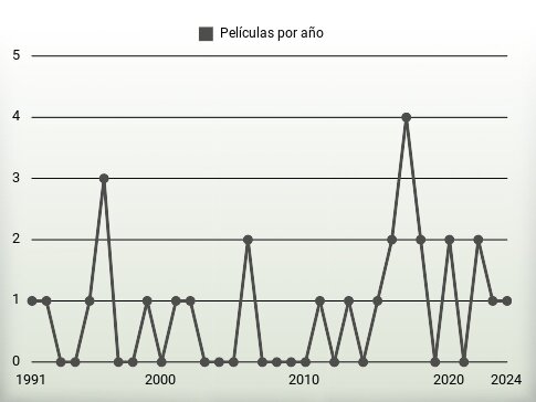 Películas por año