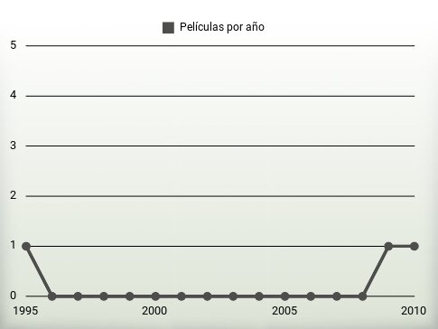 Películas por año