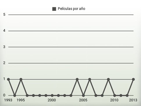 Películas por año