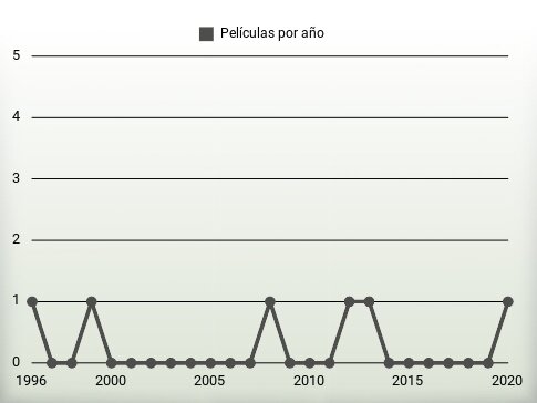 Películas por año