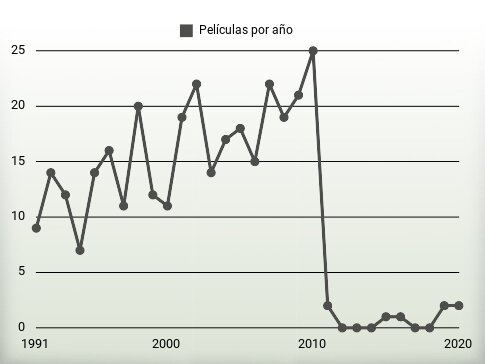 Películas por año