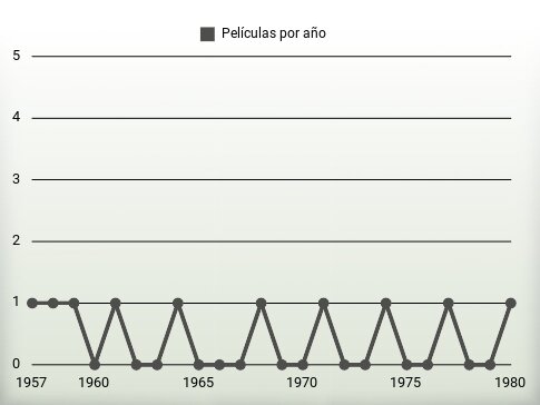 Películas por año