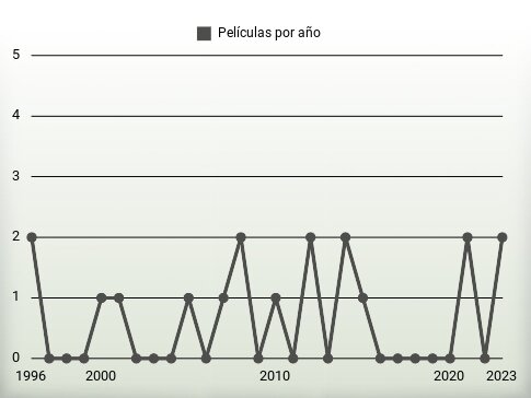 Películas por año