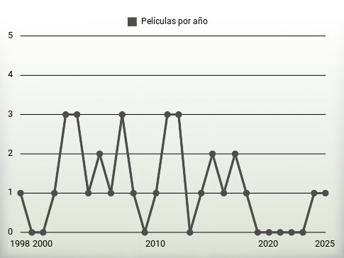 Películas por año