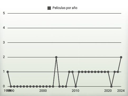 Películas por año