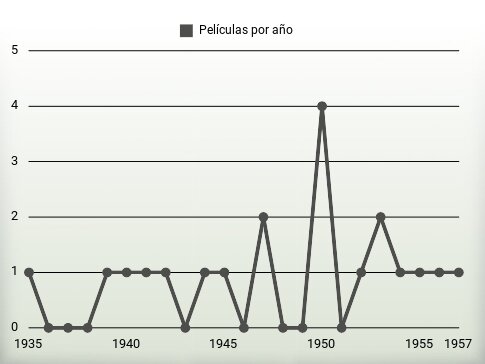 Películas por año