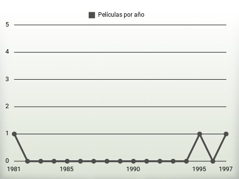 Películas por año