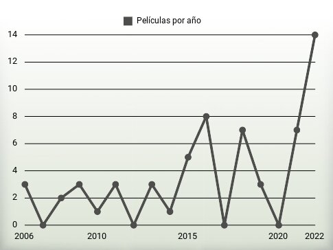 Películas por año