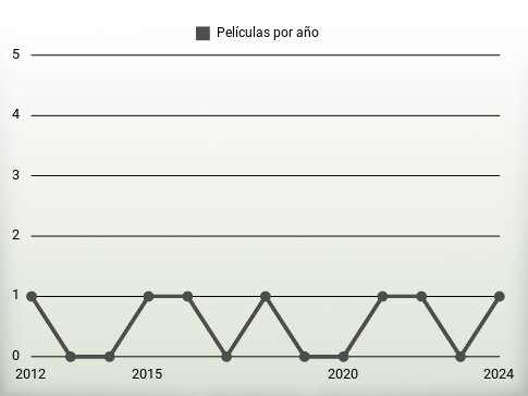 Películas por año