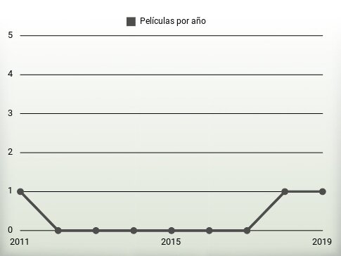 Películas por año