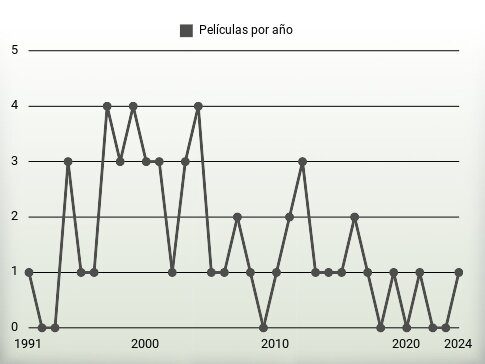 Películas por año