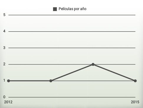 Películas por año