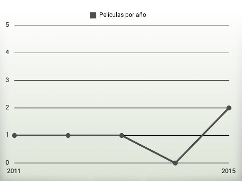 Películas por año