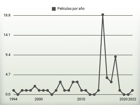 Películas por año