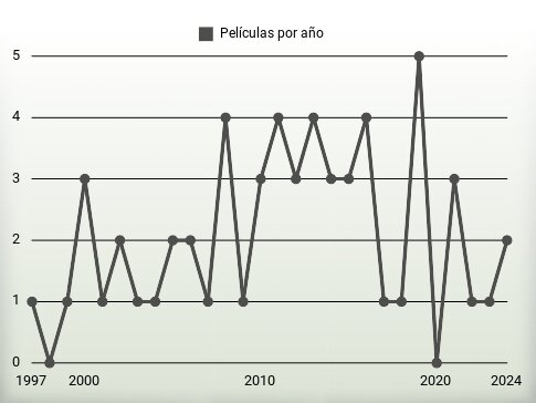 Películas por año