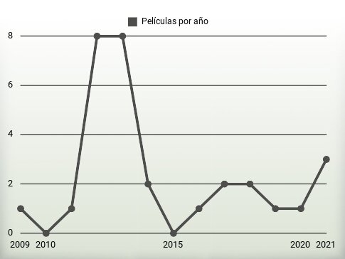 Películas por año