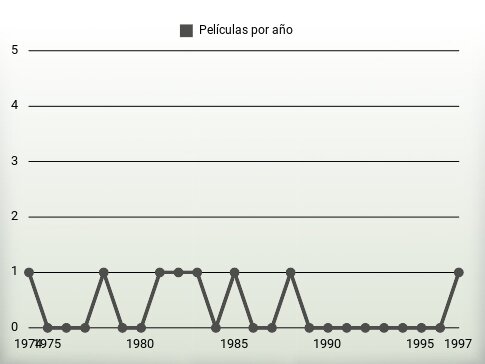 Películas por año