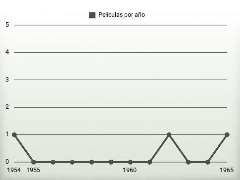 Películas por año