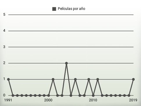 Películas por año