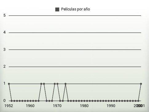 Películas por año