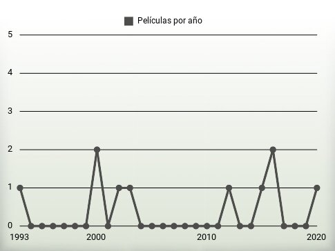 Películas por año