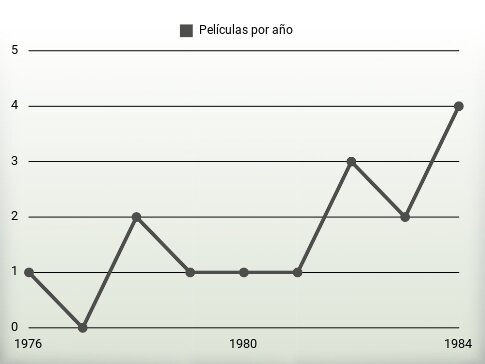 Películas por año