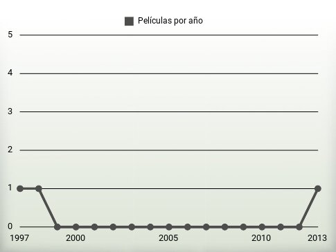 Películas por año