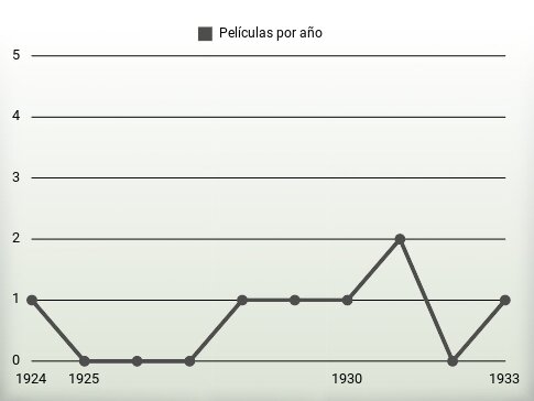 Películas por año