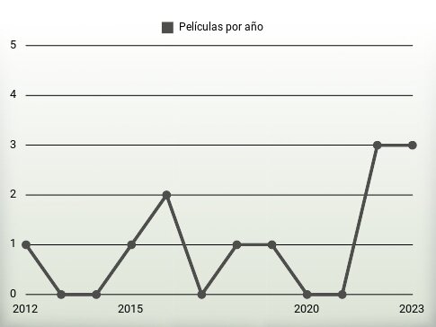 Películas por año