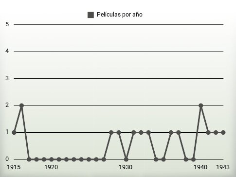 Películas por año