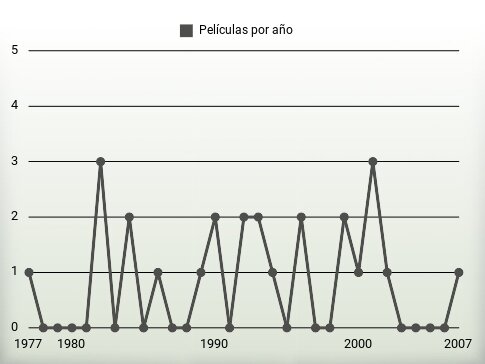 Películas por año