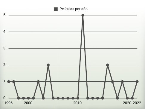 Películas por año