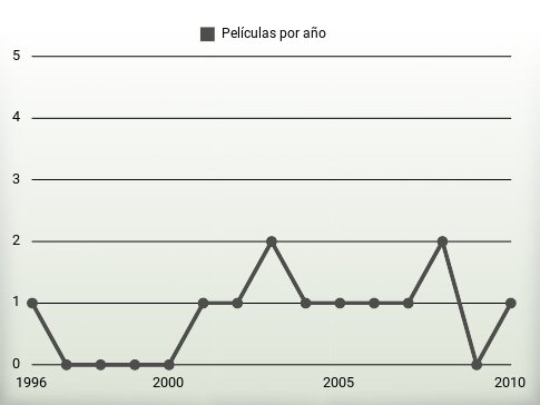 Películas por año